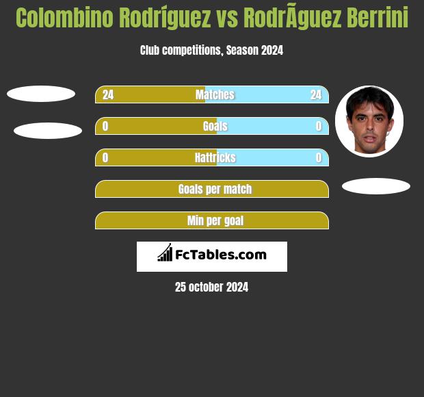 Colombino Rodríguez vs RodrÃ­guez Berrini h2h player stats