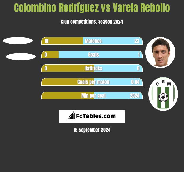 Colombino Rodríguez vs Varela Rebollo h2h player stats