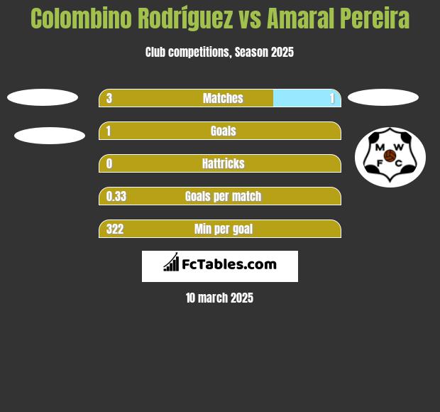 Colombino Rodríguez vs Amaral Pereira h2h player stats