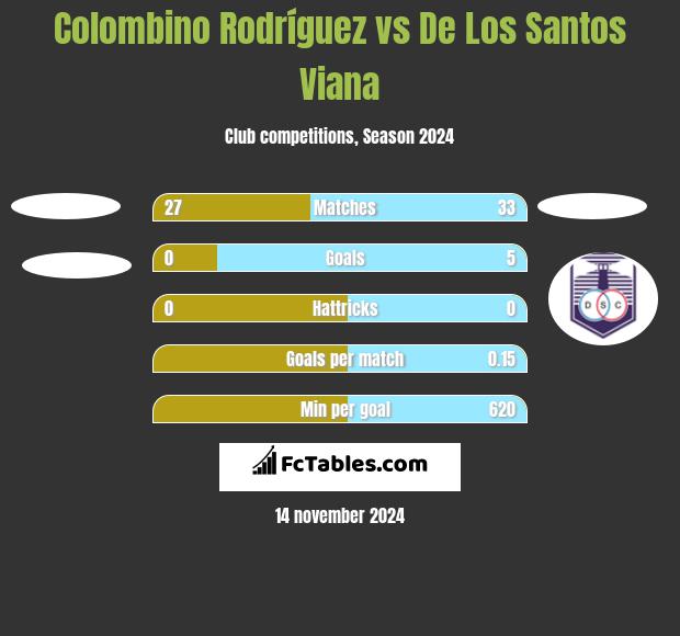 Colombino Rodríguez vs De Los Santos Viana h2h player stats