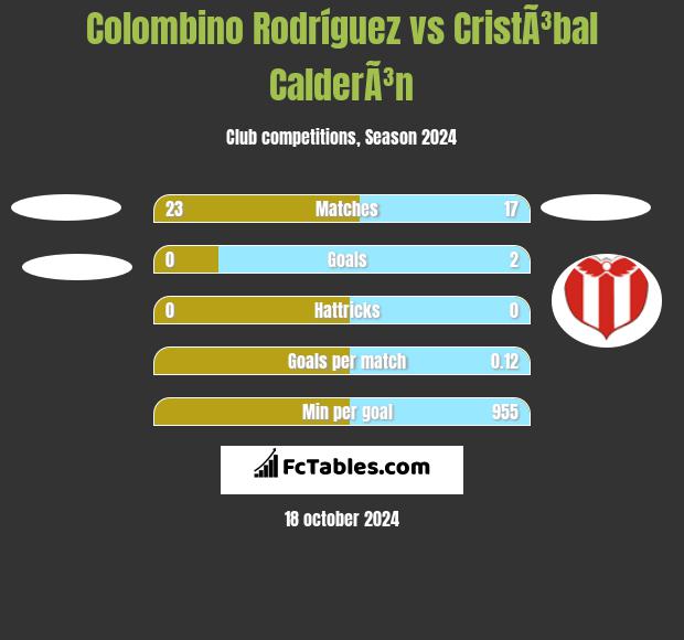 Colombino Rodríguez vs CristÃ³bal CalderÃ³n h2h player stats