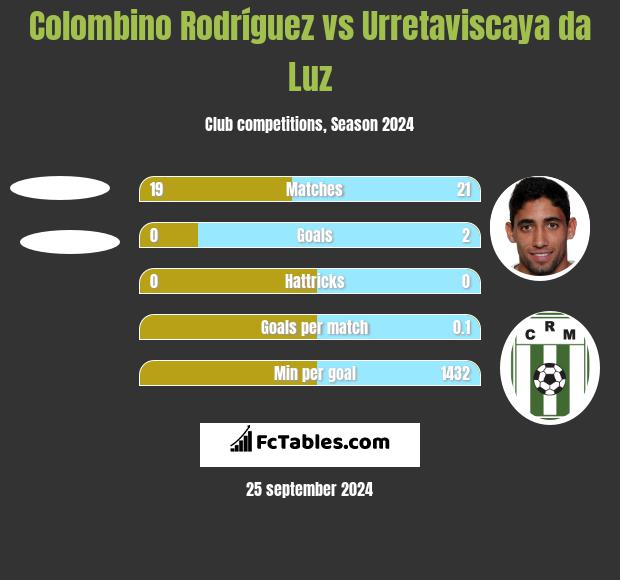 Colombino Rodríguez vs Urretaviscaya da Luz h2h player stats