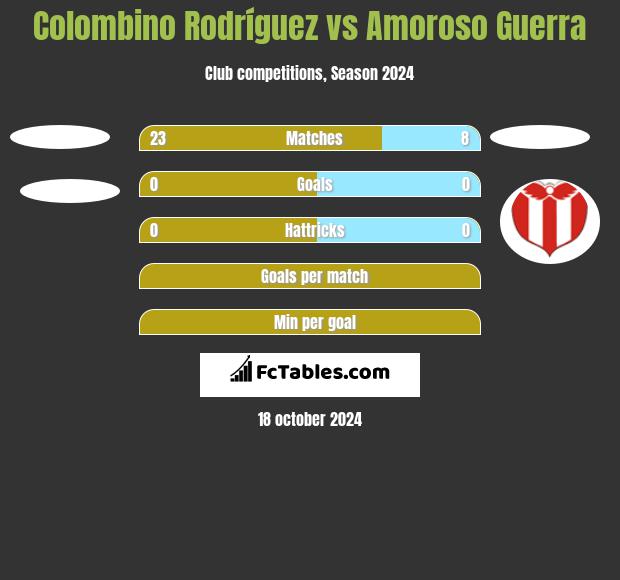 Colombino Rodríguez vs Amoroso Guerra h2h player stats