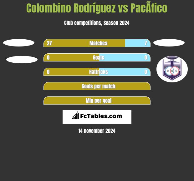 Colombino Rodríguez vs PacÃ­fico h2h player stats