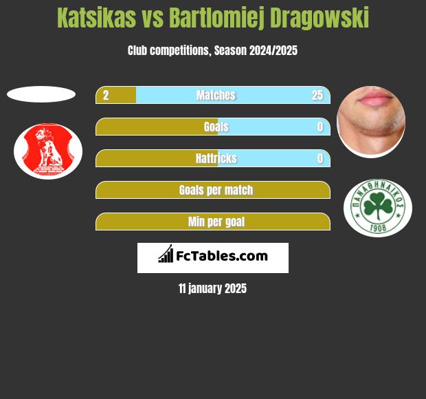 Katsikas vs Bartłomiej Drągowski h2h player stats