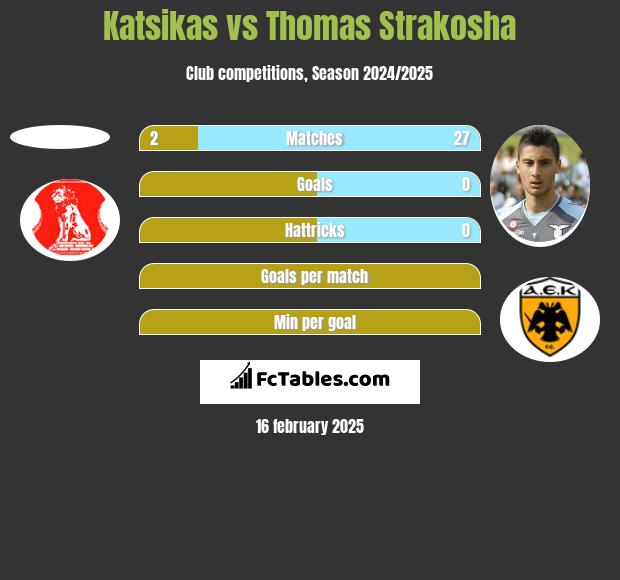 Katsikas vs Thomas Strakosha h2h player stats