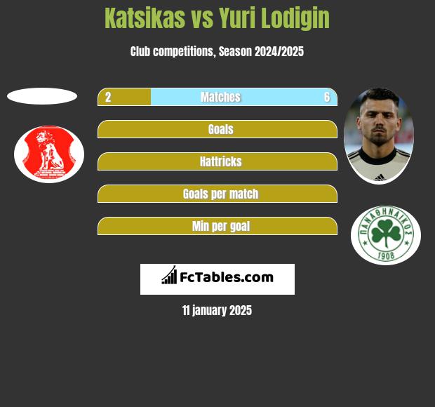 Katsikas vs Jurij Łodygin h2h player stats