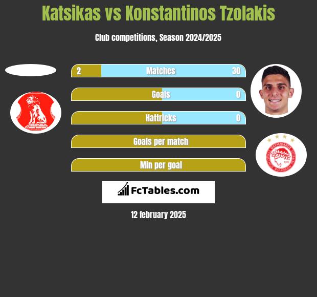 Katsikas vs Konstantinos Tzolakis h2h player stats