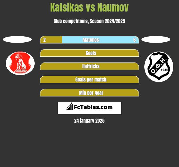 Katsikas vs Naumov h2h player stats