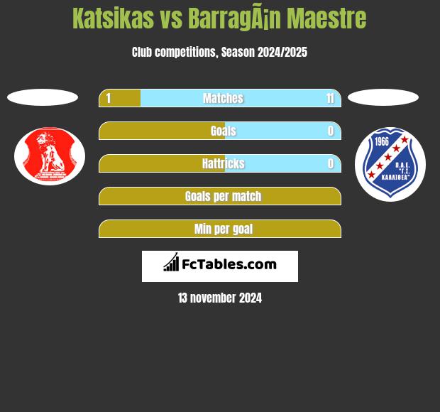 Katsikas vs BarragÃ¡n Maestre h2h player stats