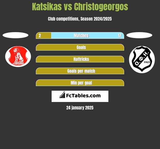 Katsikas vs Christogeorgos h2h player stats