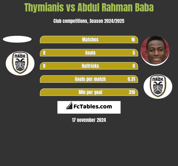 Thymianis vs Abdul Rahman Baba h2h player stats