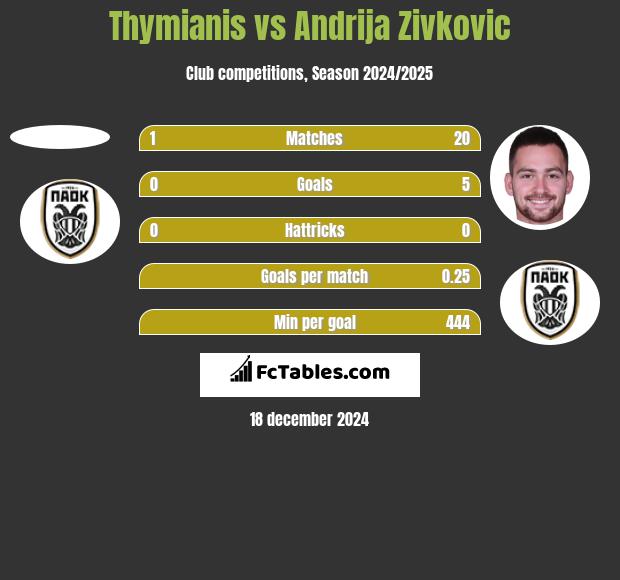 Thymianis vs Andrija Zivkovic h2h player stats