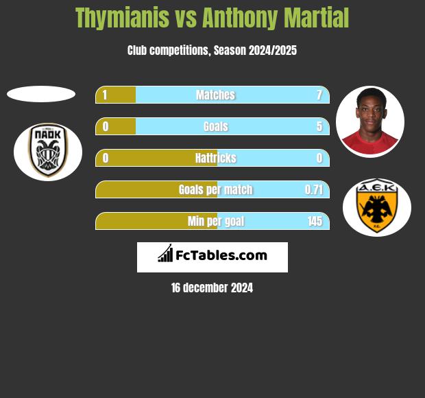 Thymianis vs Anthony Martial h2h player stats