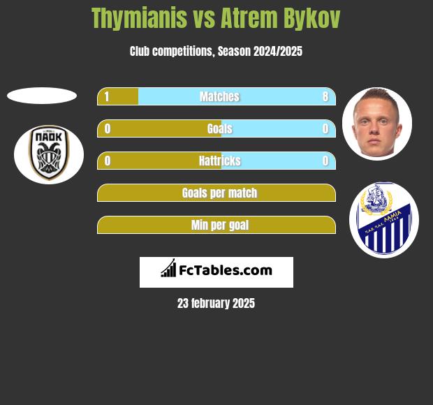 Thymianis vs Artem Bykow h2h player stats