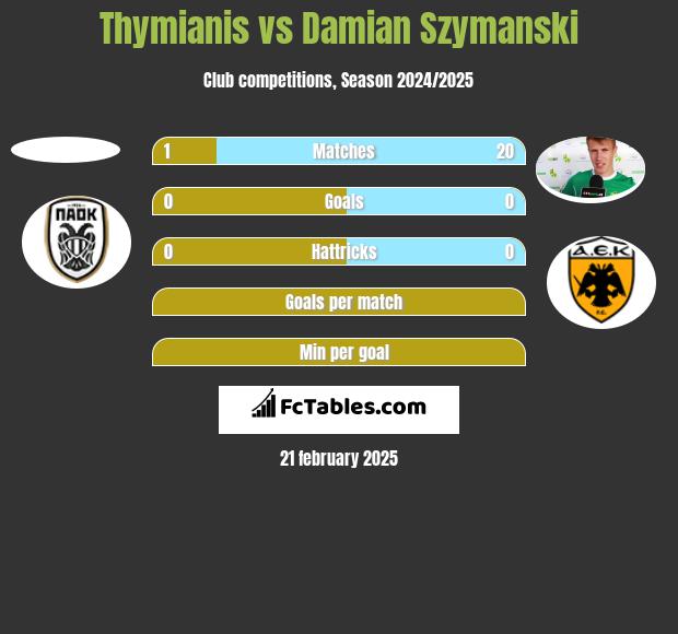 Thymianis vs Damian Szymanski h2h player stats