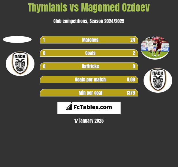 Thymianis vs Magomed Ozdoev h2h player stats