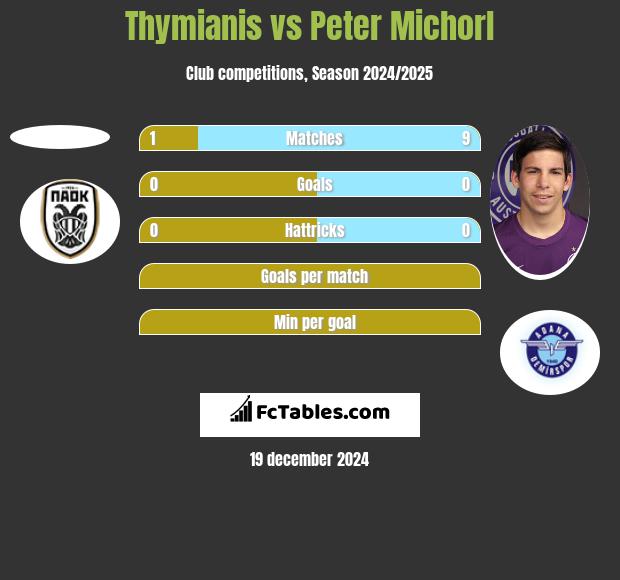 Thymianis vs Peter Michorl h2h player stats