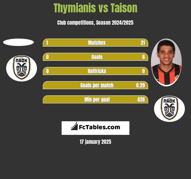 Thymianis vs Taison h2h player stats