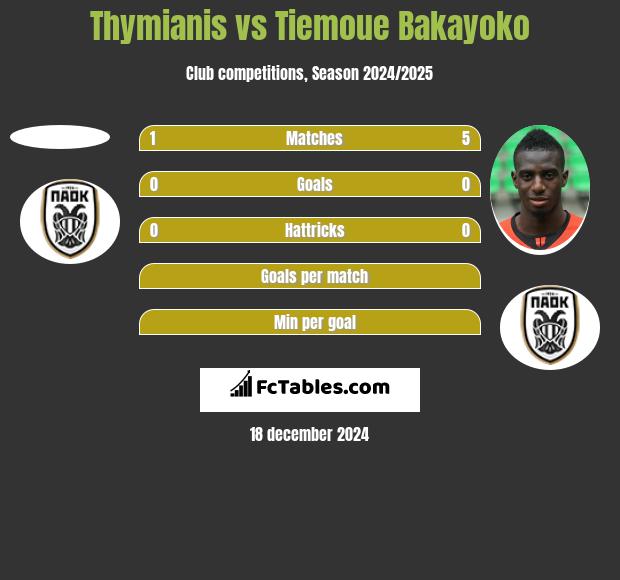 Thymianis vs Tiemoue Bakayoko h2h player stats