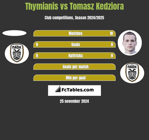 Thymianis vs Tomasz Kędziora h2h player stats