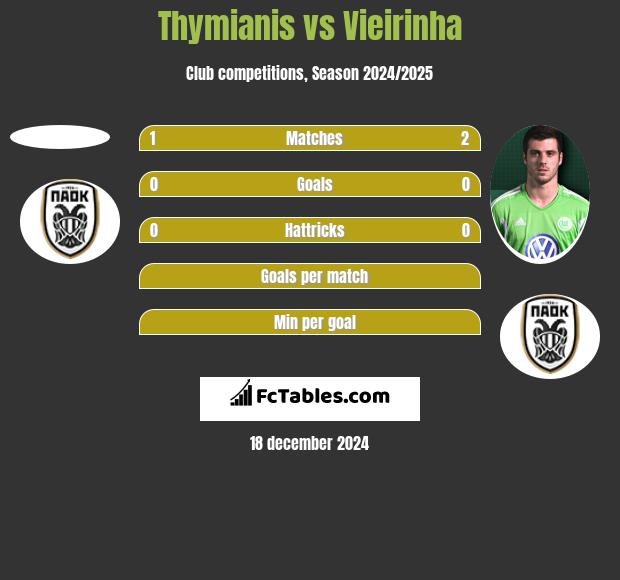 Thymianis vs Vieirinha h2h player stats