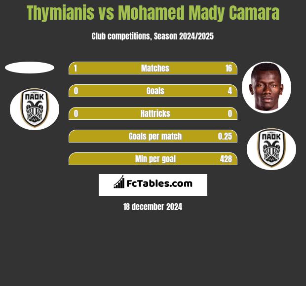 Thymianis vs Mohamed Mady Camara h2h player stats