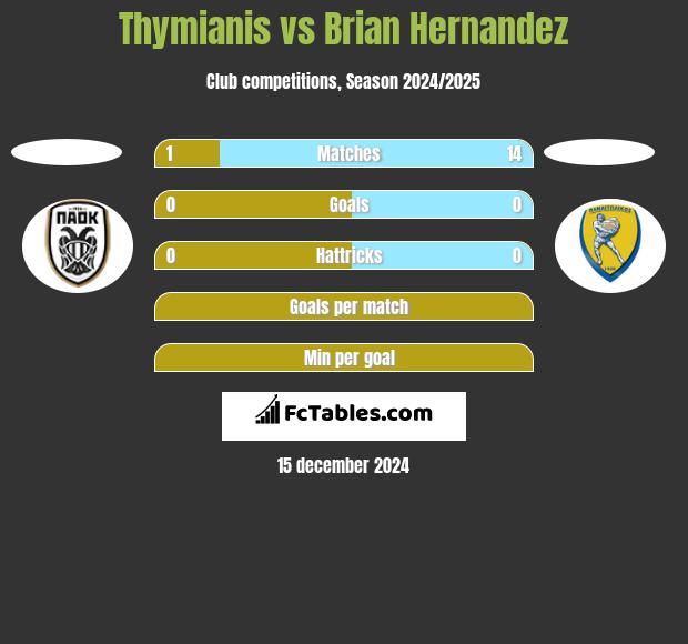 Thymianis vs Brian Hernandez h2h player stats