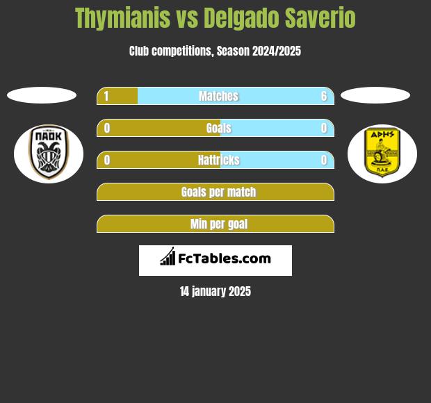 Thymianis vs Delgado Saverio h2h player stats