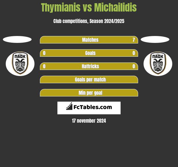 Thymianis vs Michailidis h2h player stats