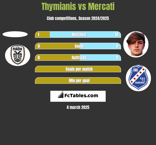 Thymianis vs Mercati h2h player stats