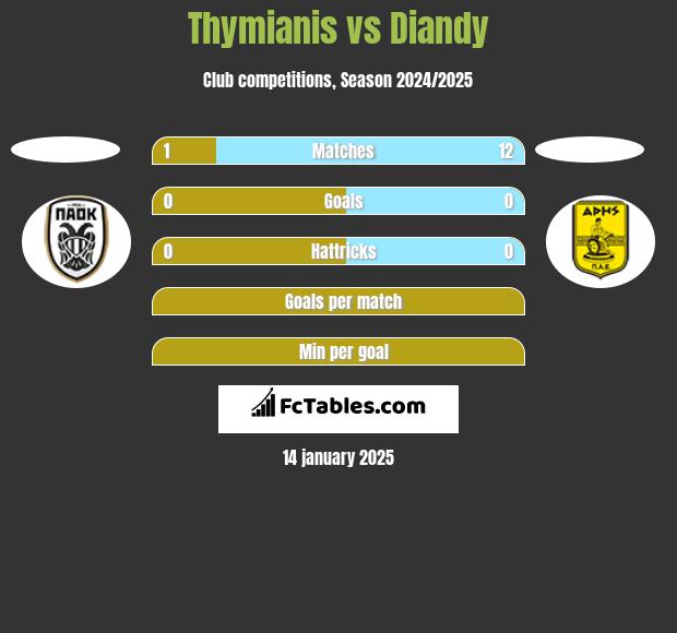 Thymianis vs Diandy h2h player stats