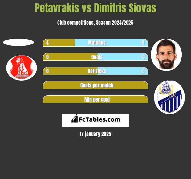 Petavrakis vs Dimitris Siovas h2h player stats