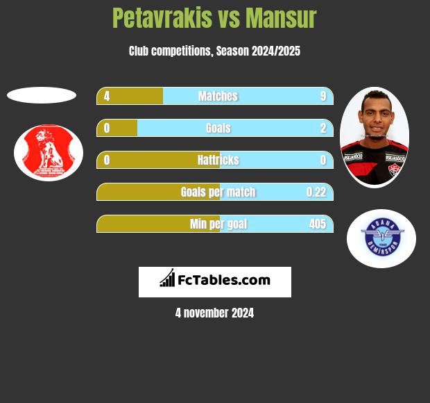 Petavrakis vs Mansur h2h player stats