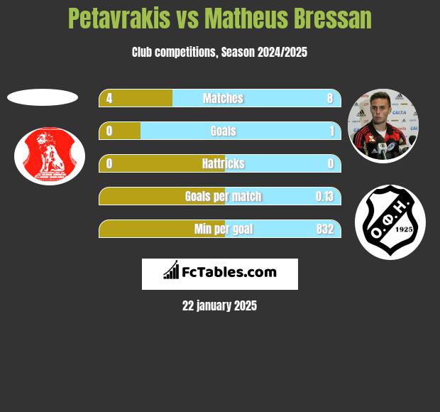 Petavrakis vs Matheus Bressan h2h player stats