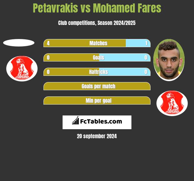 Petavrakis vs Mohamed Fares h2h player stats