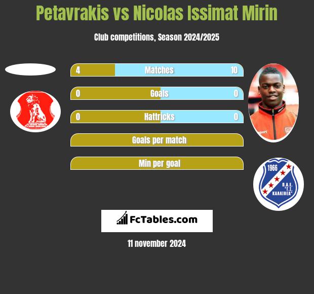 Petavrakis vs Nicolas Issimat Mirin h2h player stats