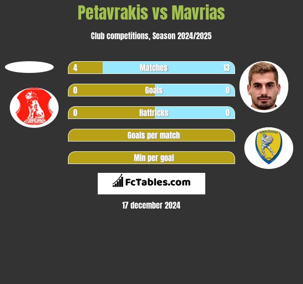 Petavrakis vs Mavrias h2h player stats