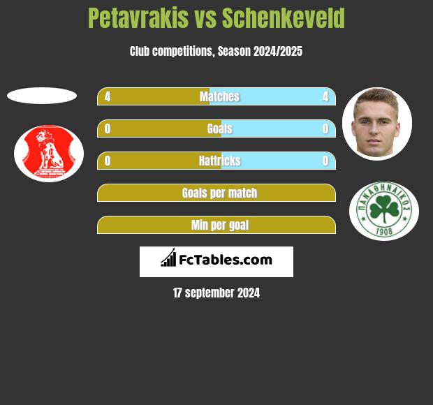 Petavrakis vs Schenkeveld h2h player stats