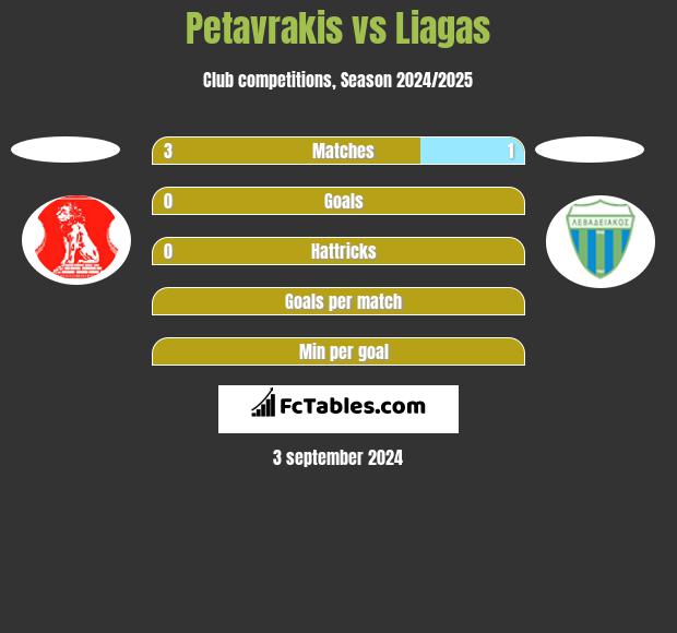 Petavrakis vs Liagas h2h player stats