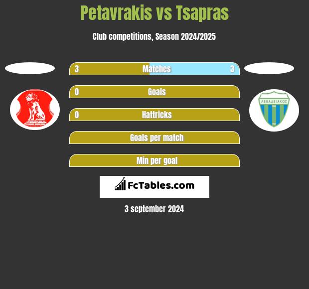 Petavrakis vs Tsapras h2h player stats