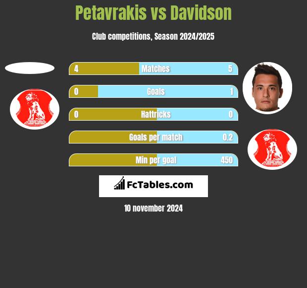 Petavrakis vs Davidson h2h player stats