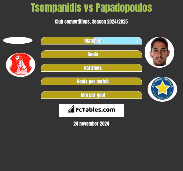 Tsompanidis vs Papadopoulos h2h player stats