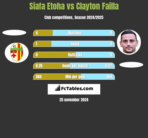 Siafa Etoha vs Clayton Failla h2h player stats