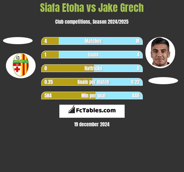 Siafa Etoha vs Jake Grech h2h player stats