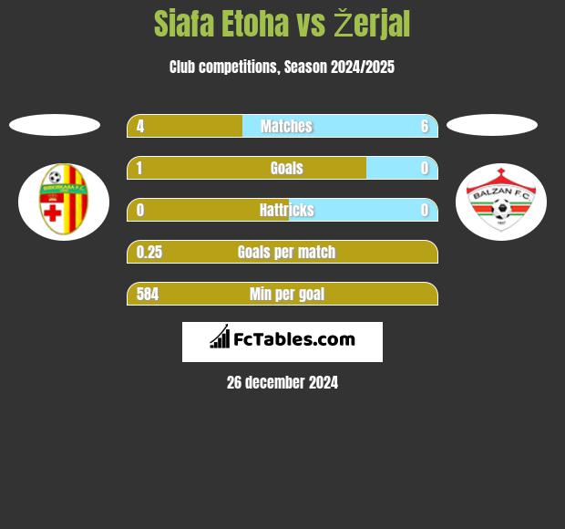 Siafa Etoha vs Žerjal h2h player stats