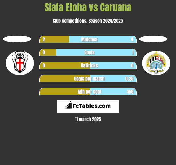 Siafa Etoha vs Caruana h2h player stats