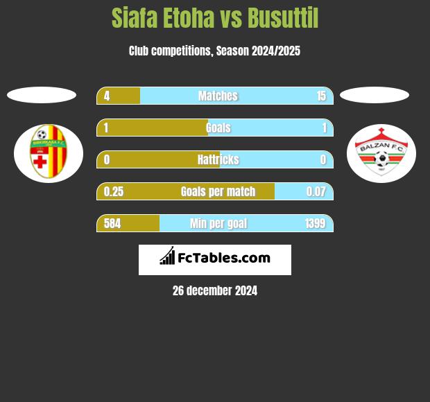 Siafa Etoha vs Busuttil h2h player stats