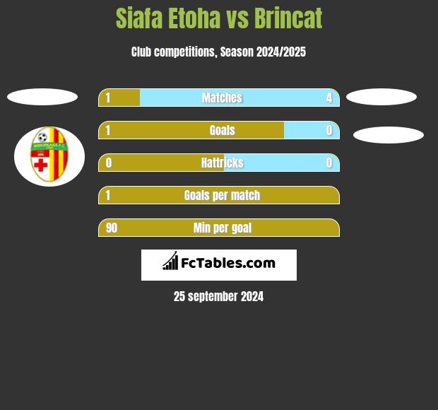 Siafa Etoha vs Brincat h2h player stats