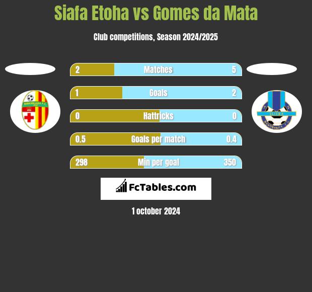 Siafa Etoha vs Gomes da Mata h2h player stats